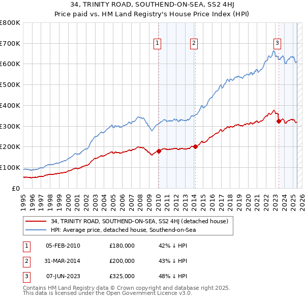 34, TRINITY ROAD, SOUTHEND-ON-SEA, SS2 4HJ: Price paid vs HM Land Registry's House Price Index