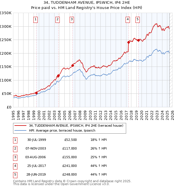 34, TUDDENHAM AVENUE, IPSWICH, IP4 2HE: Price paid vs HM Land Registry's House Price Index
