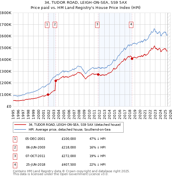 34, TUDOR ROAD, LEIGH-ON-SEA, SS9 5AX: Price paid vs HM Land Registry's House Price Index
