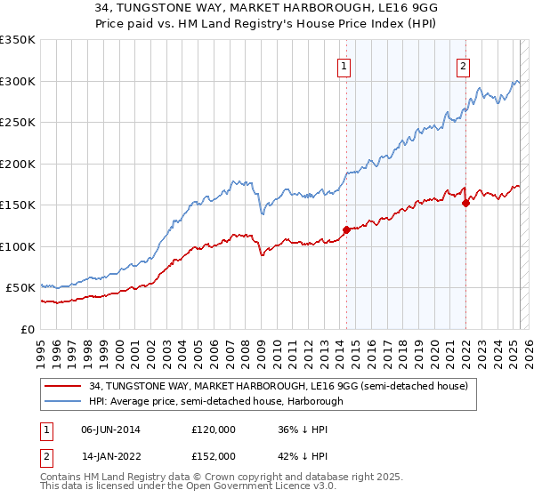 34, TUNGSTONE WAY, MARKET HARBOROUGH, LE16 9GG: Price paid vs HM Land Registry's House Price Index