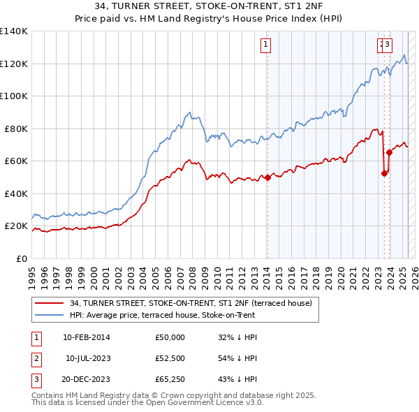 34, TURNER STREET, STOKE-ON-TRENT, ST1 2NF: Price paid vs HM Land Registry's House Price Index