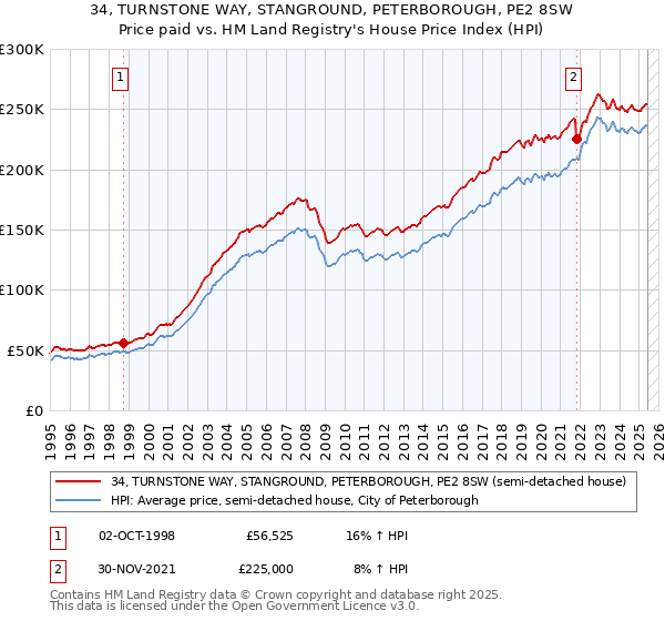 34, TURNSTONE WAY, STANGROUND, PETERBOROUGH, PE2 8SW: Price paid vs HM Land Registry's House Price Index