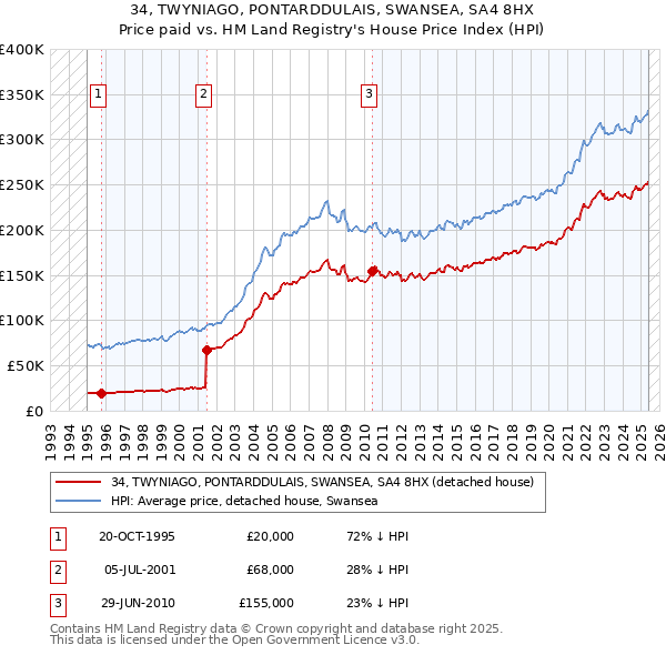 34, TWYNIAGO, PONTARDDULAIS, SWANSEA, SA4 8HX: Price paid vs HM Land Registry's House Price Index