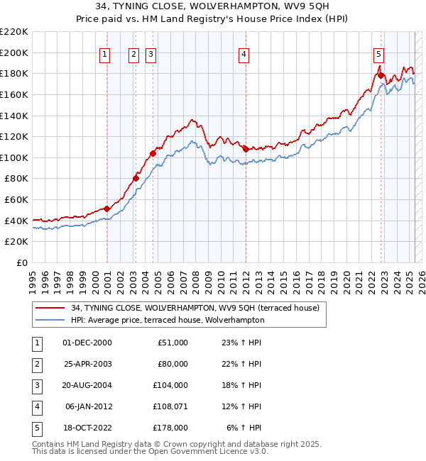 34, TYNING CLOSE, WOLVERHAMPTON, WV9 5QH: Price paid vs HM Land Registry's House Price Index