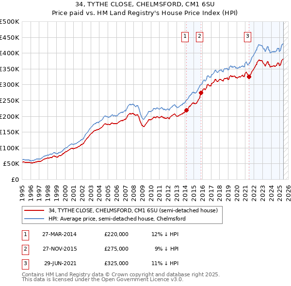 34, TYTHE CLOSE, CHELMSFORD, CM1 6SU: Price paid vs HM Land Registry's House Price Index