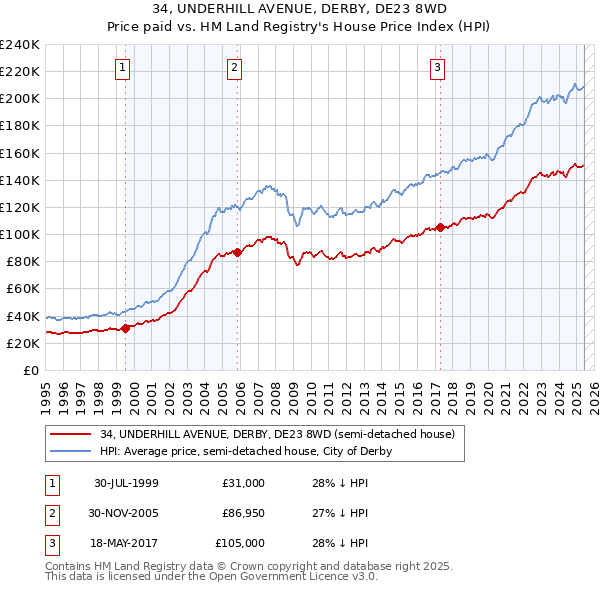 34, UNDERHILL AVENUE, DERBY, DE23 8WD: Price paid vs HM Land Registry's House Price Index