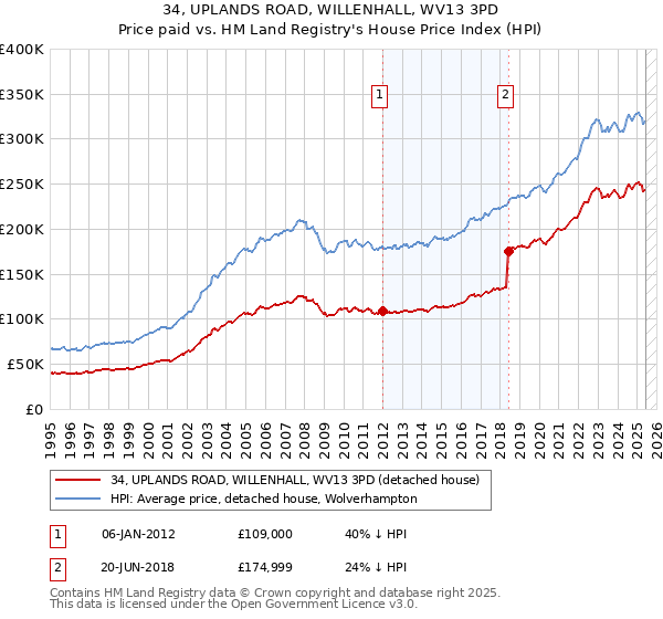 34, UPLANDS ROAD, WILLENHALL, WV13 3PD: Price paid vs HM Land Registry's House Price Index