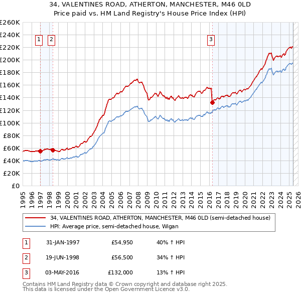 34, VALENTINES ROAD, ATHERTON, MANCHESTER, M46 0LD: Price paid vs HM Land Registry's House Price Index