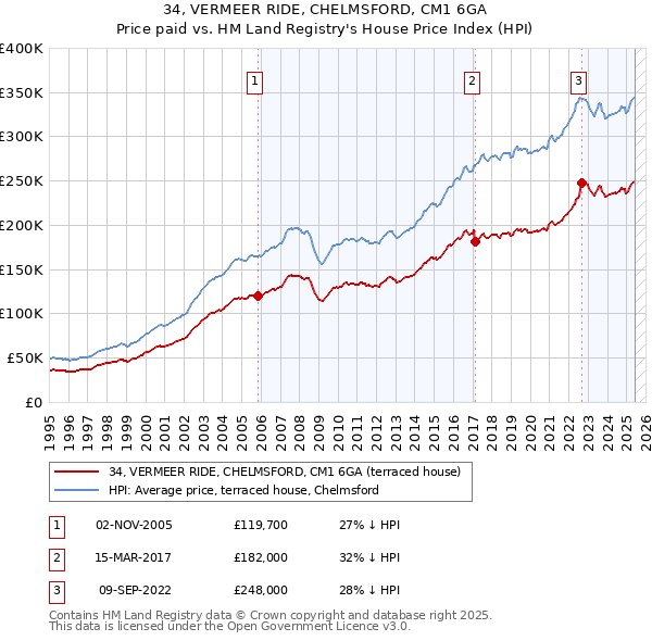 34, VERMEER RIDE, CHELMSFORD, CM1 6GA: Price paid vs HM Land Registry's House Price Index