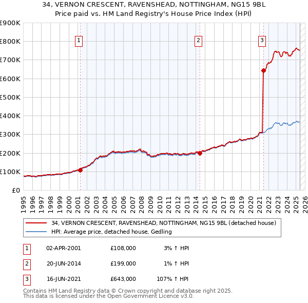 34, VERNON CRESCENT, RAVENSHEAD, NOTTINGHAM, NG15 9BL: Price paid vs HM Land Registry's House Price Index