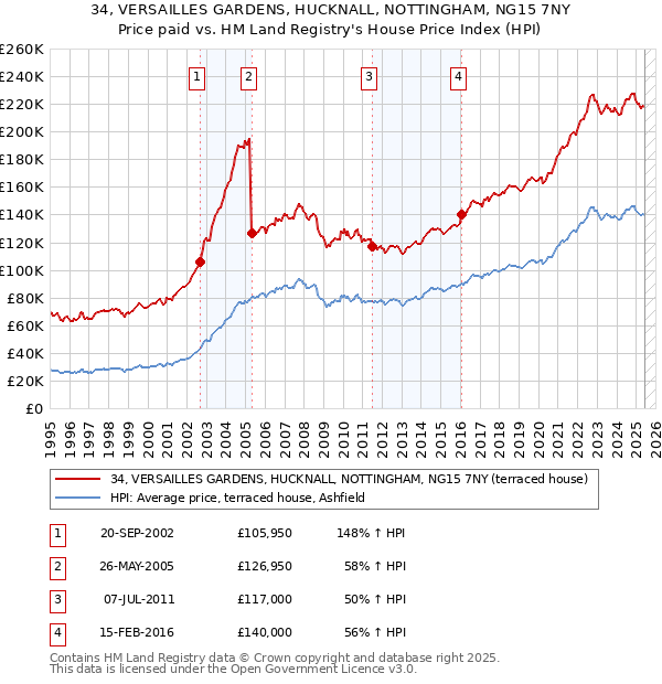 34, VERSAILLES GARDENS, HUCKNALL, NOTTINGHAM, NG15 7NY: Price paid vs HM Land Registry's House Price Index