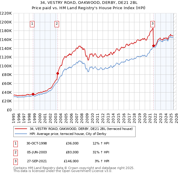 34, VESTRY ROAD, OAKWOOD, DERBY, DE21 2BL: Price paid vs HM Land Registry's House Price Index