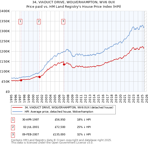 34, VIADUCT DRIVE, WOLVERHAMPTON, WV6 0UX: Price paid vs HM Land Registry's House Price Index