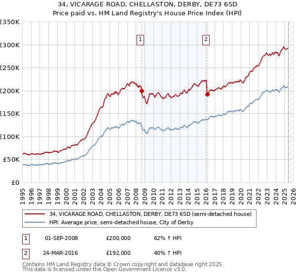 34, VICARAGE ROAD, CHELLASTON, DERBY, DE73 6SD: Price paid vs HM Land Registry's House Price Index