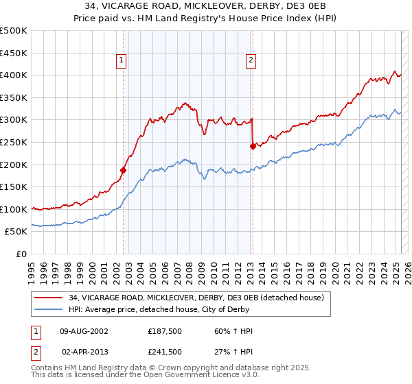 34, VICARAGE ROAD, MICKLEOVER, DERBY, DE3 0EB: Price paid vs HM Land Registry's House Price Index