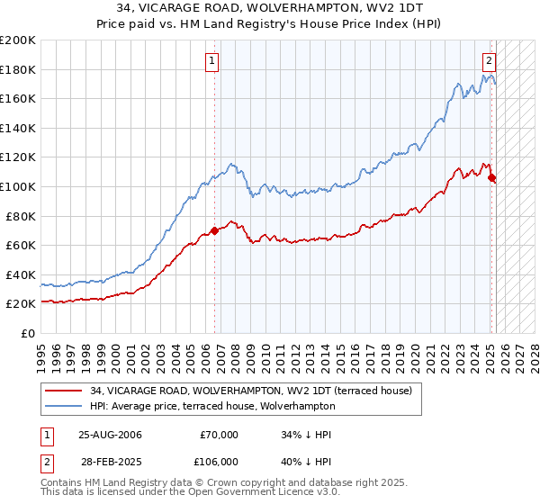 34, VICARAGE ROAD, WOLVERHAMPTON, WV2 1DT: Price paid vs HM Land Registry's House Price Index