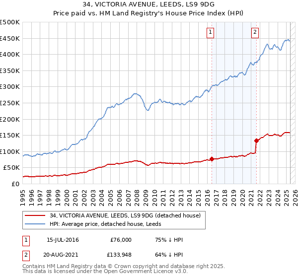 34, VICTORIA AVENUE, LEEDS, LS9 9DG: Price paid vs HM Land Registry's House Price Index