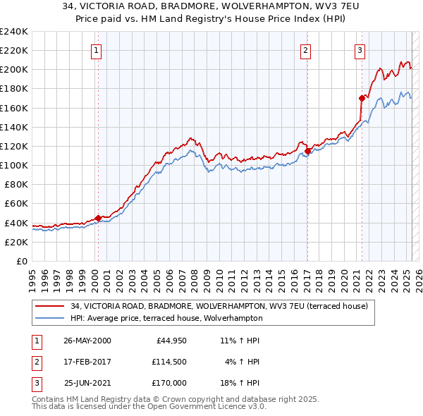 34, VICTORIA ROAD, BRADMORE, WOLVERHAMPTON, WV3 7EU: Price paid vs HM Land Registry's House Price Index