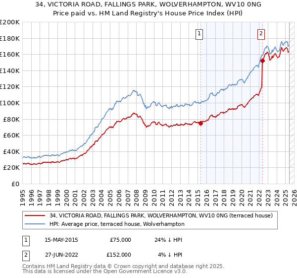 34, VICTORIA ROAD, FALLINGS PARK, WOLVERHAMPTON, WV10 0NG: Price paid vs HM Land Registry's House Price Index