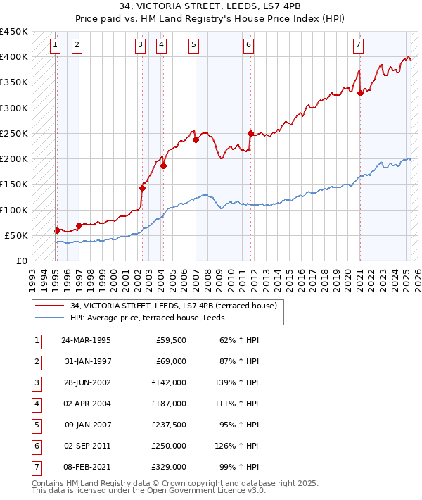 34, VICTORIA STREET, LEEDS, LS7 4PB: Price paid vs HM Land Registry's House Price Index