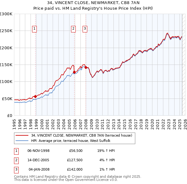 34, VINCENT CLOSE, NEWMARKET, CB8 7AN: Price paid vs HM Land Registry's House Price Index