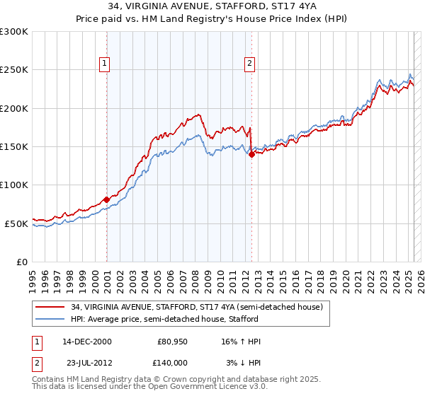 34, VIRGINIA AVENUE, STAFFORD, ST17 4YA: Price paid vs HM Land Registry's House Price Index