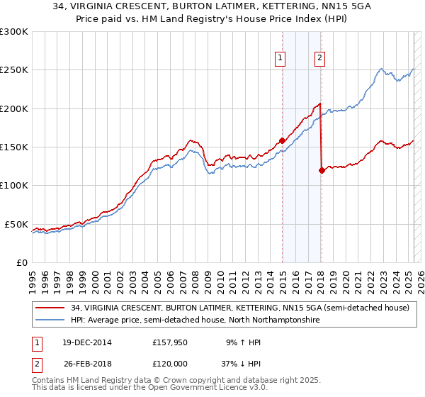 34, VIRGINIA CRESCENT, BURTON LATIMER, KETTERING, NN15 5GA: Price paid vs HM Land Registry's House Price Index