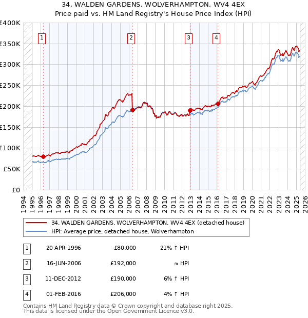 34, WALDEN GARDENS, WOLVERHAMPTON, WV4 4EX: Price paid vs HM Land Registry's House Price Index