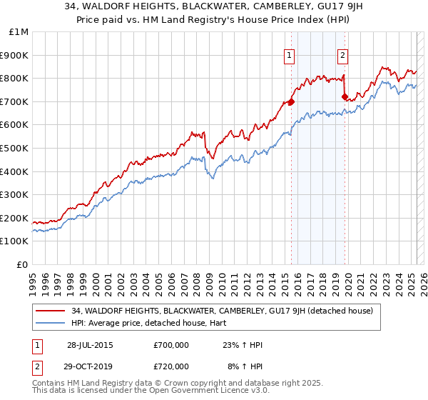 34, WALDORF HEIGHTS, BLACKWATER, CAMBERLEY, GU17 9JH: Price paid vs HM Land Registry's House Price Index
