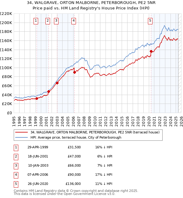 34, WALGRAVE, ORTON MALBORNE, PETERBOROUGH, PE2 5NR: Price paid vs HM Land Registry's House Price Index