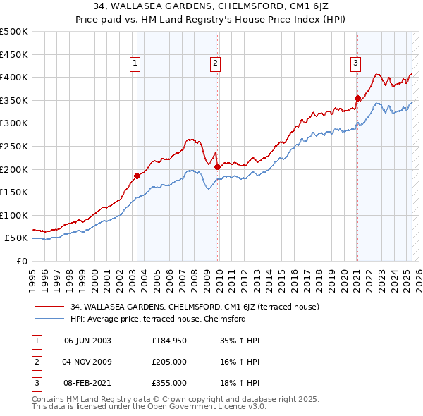 34, WALLASEA GARDENS, CHELMSFORD, CM1 6JZ: Price paid vs HM Land Registry's House Price Index
