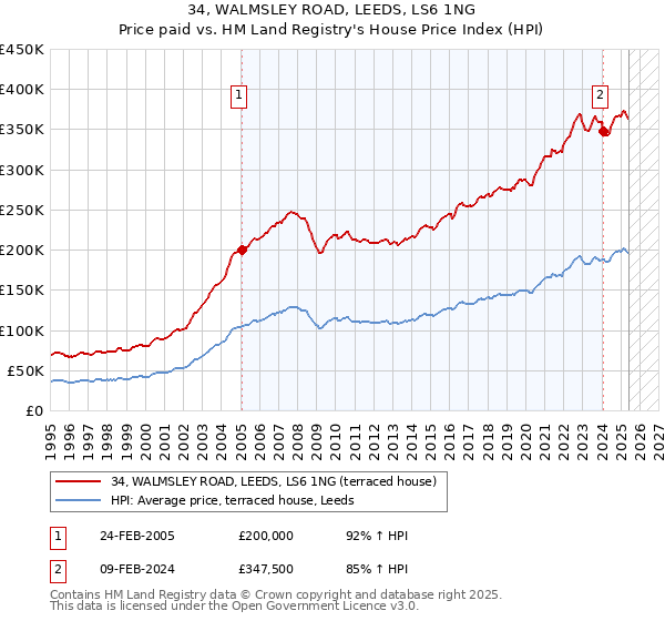 34, WALMSLEY ROAD, LEEDS, LS6 1NG: Price paid vs HM Land Registry's House Price Index