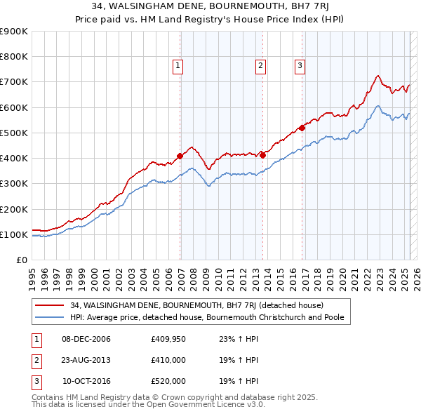 34, WALSINGHAM DENE, BOURNEMOUTH, BH7 7RJ: Price paid vs HM Land Registry's House Price Index