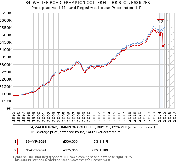 34, WALTER ROAD, FRAMPTON COTTERELL, BRISTOL, BS36 2FR: Price paid vs HM Land Registry's House Price Index
