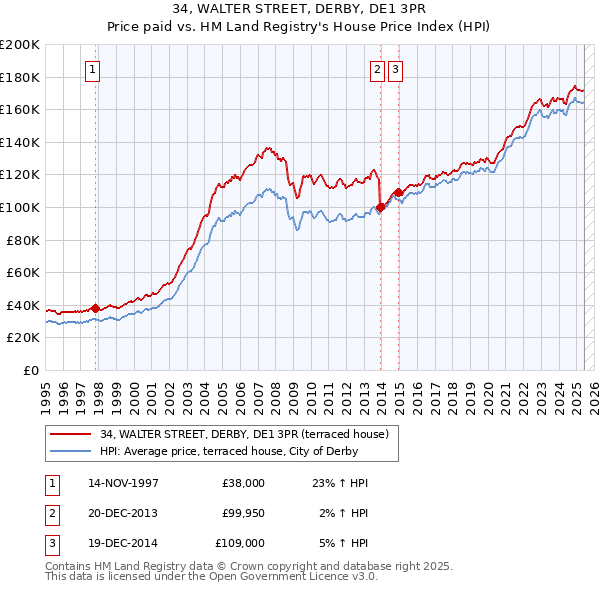 34, WALTER STREET, DERBY, DE1 3PR: Price paid vs HM Land Registry's House Price Index