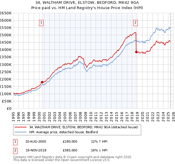34, WALTHAM DRIVE, ELSTOW, BEDFORD, MK42 9GA: Price paid vs HM Land Registry's House Price Index