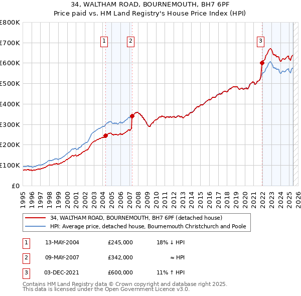 34, WALTHAM ROAD, BOURNEMOUTH, BH7 6PF: Price paid vs HM Land Registry's House Price Index