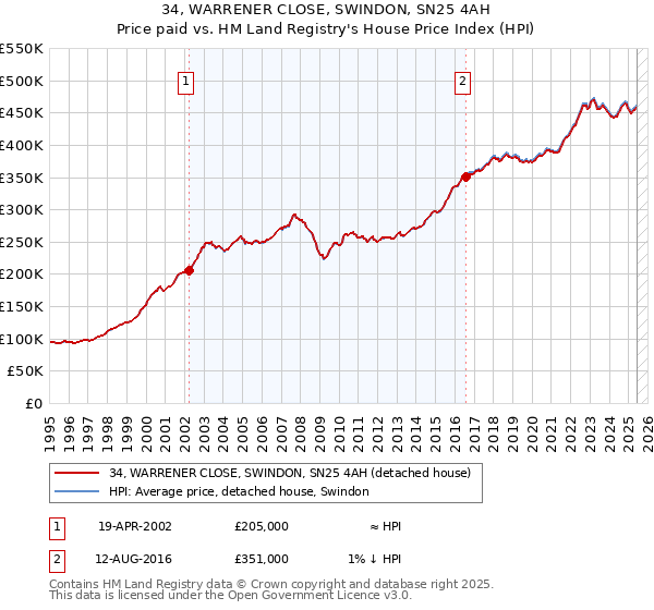 34, WARRENER CLOSE, SWINDON, SN25 4AH: Price paid vs HM Land Registry's House Price Index