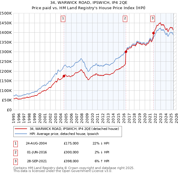 34, WARWICK ROAD, IPSWICH, IP4 2QE: Price paid vs HM Land Registry's House Price Index