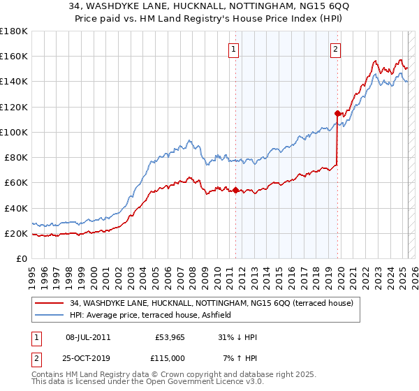 34, WASHDYKE LANE, HUCKNALL, NOTTINGHAM, NG15 6QQ: Price paid vs HM Land Registry's House Price Index