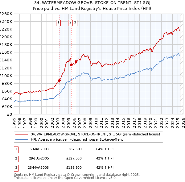 34, WATERMEADOW GROVE, STOKE-ON-TRENT, ST1 5GJ: Price paid vs HM Land Registry's House Price Index