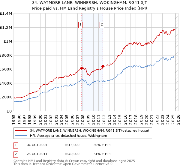 34, WATMORE LANE, WINNERSH, WOKINGHAM, RG41 5JT: Price paid vs HM Land Registry's House Price Index