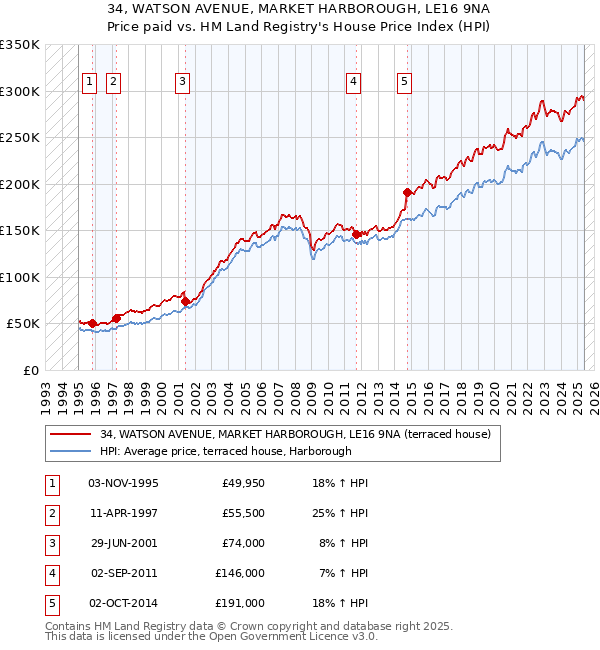34, WATSON AVENUE, MARKET HARBOROUGH, LE16 9NA: Price paid vs HM Land Registry's House Price Index