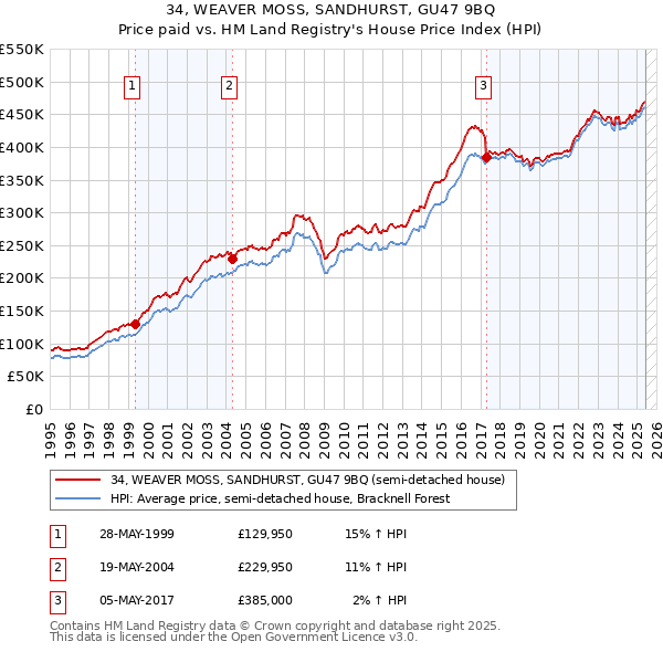 34, WEAVER MOSS, SANDHURST, GU47 9BQ: Price paid vs HM Land Registry's House Price Index