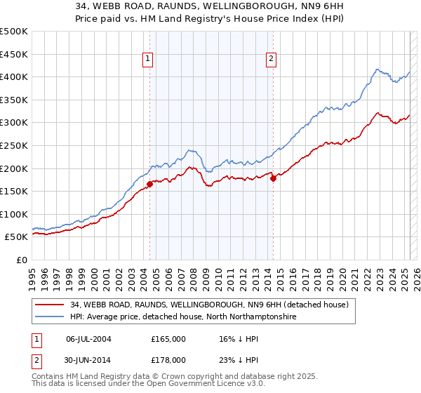 34, WEBB ROAD, RAUNDS, WELLINGBOROUGH, NN9 6HH: Price paid vs HM Land Registry's House Price Index