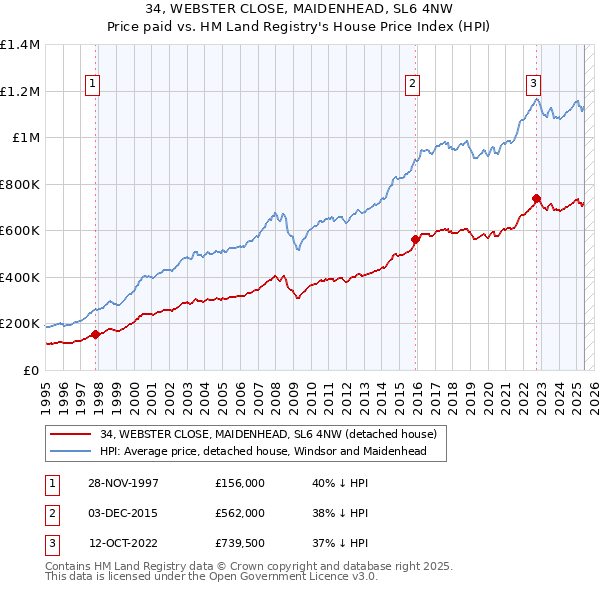 34, WEBSTER CLOSE, MAIDENHEAD, SL6 4NW: Price paid vs HM Land Registry's House Price Index
