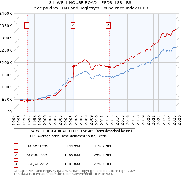 34, WELL HOUSE ROAD, LEEDS, LS8 4BS: Price paid vs HM Land Registry's House Price Index