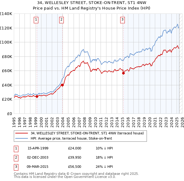 34, WELLESLEY STREET, STOKE-ON-TRENT, ST1 4NW: Price paid vs HM Land Registry's House Price Index