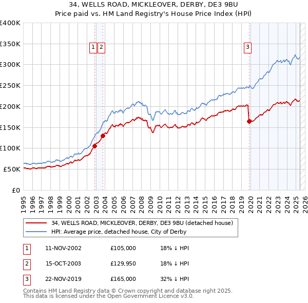 34, WELLS ROAD, MICKLEOVER, DERBY, DE3 9BU: Price paid vs HM Land Registry's House Price Index