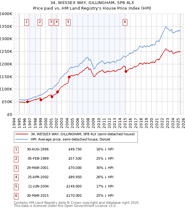 34, WESSEX WAY, GILLINGHAM, SP8 4LX: Price paid vs HM Land Registry's House Price Index